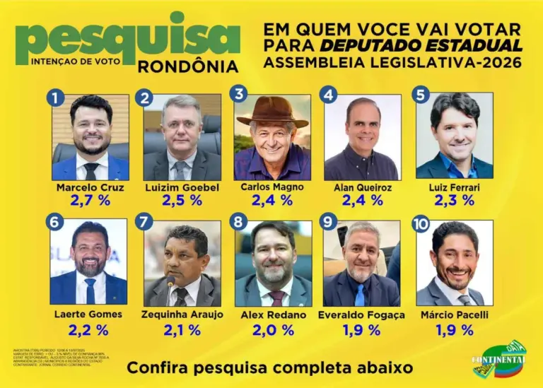 Pesquisa mostra intenção de votos de 68 lideranças para deputado estadual em Rondônia